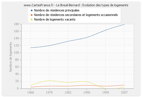 Le Breuil-Bernard : Evolution des types de logements